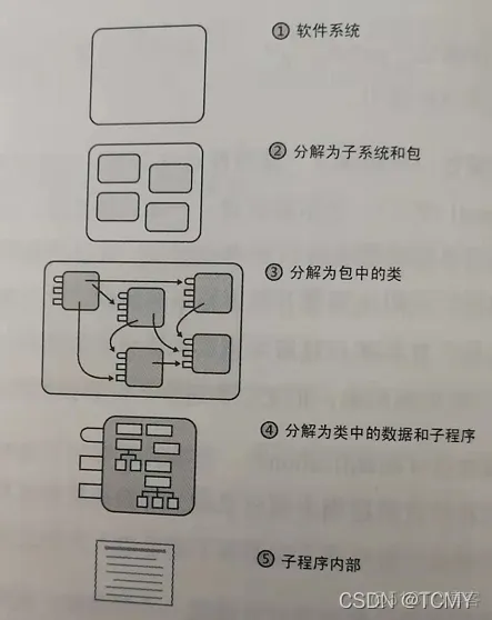 软件层级架构 软件层次_系统间通信